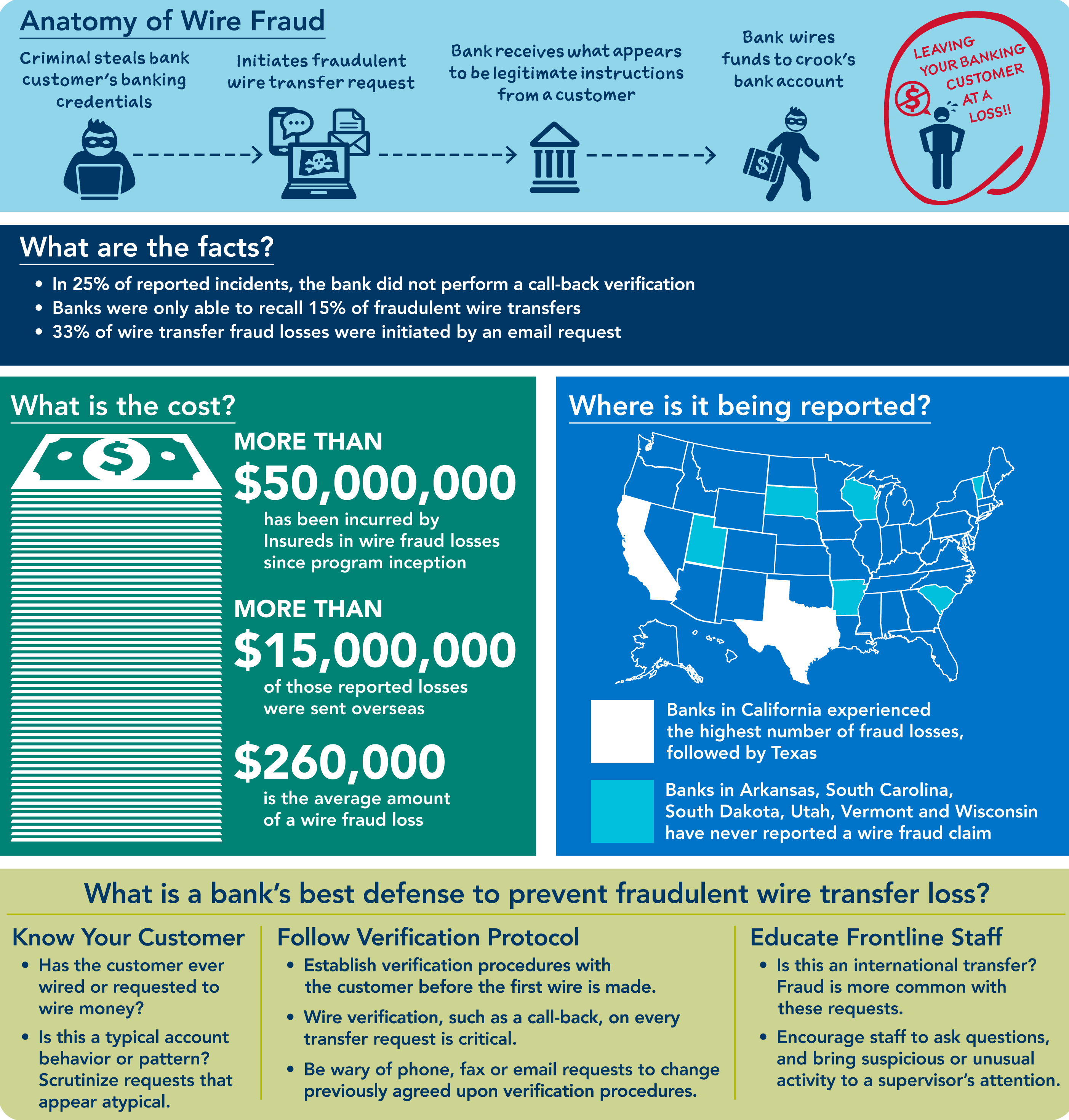 Image of Wire Fraud Statistics Infographic, including Anatomy of a Wire Fraud, Facts, Detrimental Costs, U.S. map of where being reported and what is a bank's best defense plan.